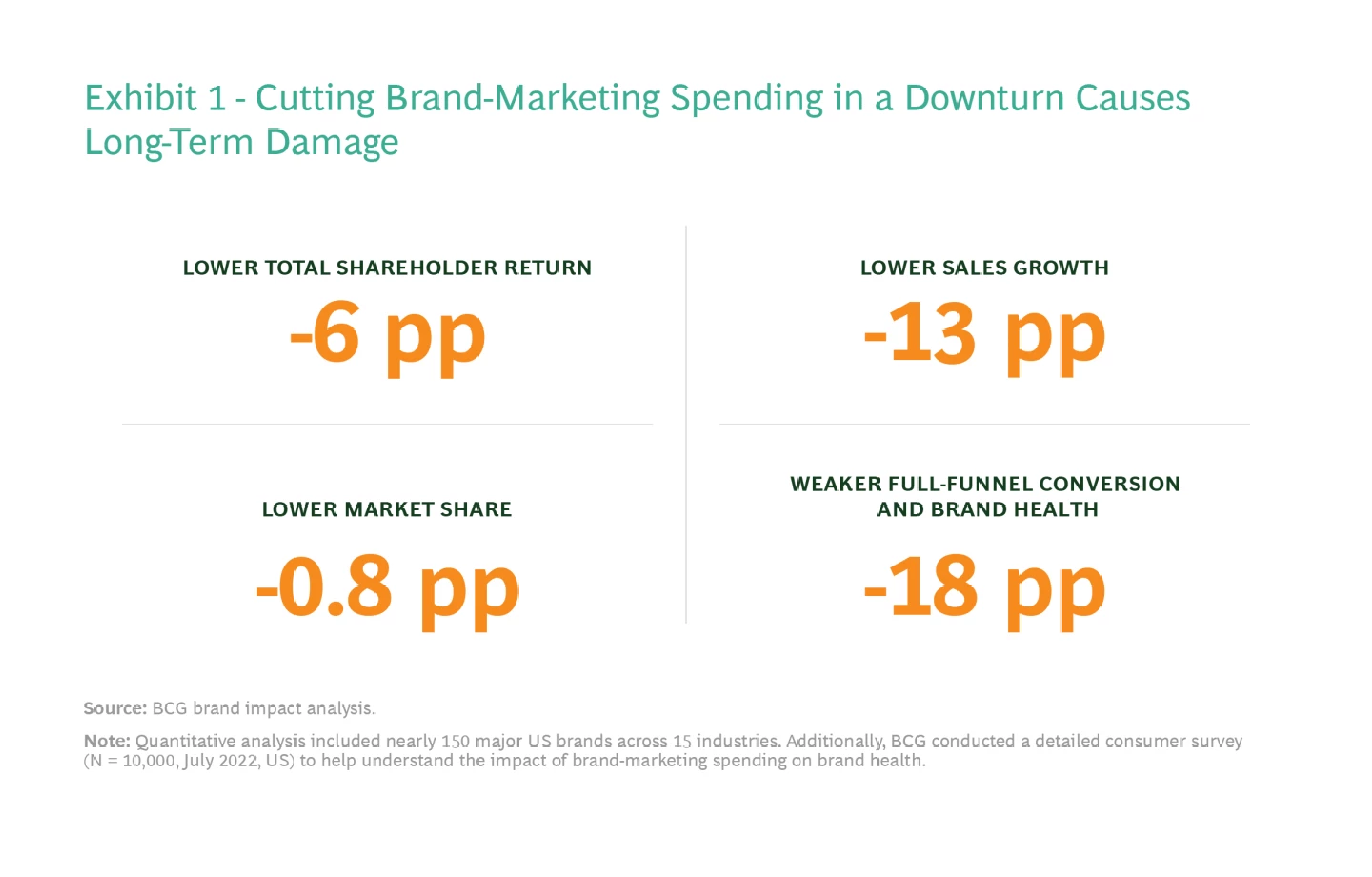 Brand marketing spend in a downturn