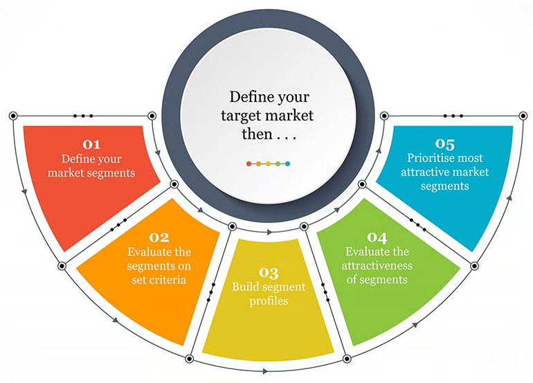 Target market attractiveness