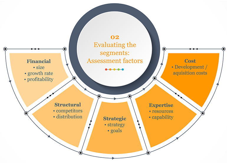 Target market evaluation
