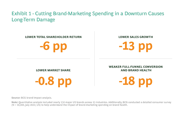 Brand marketing spending